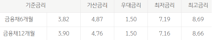 국민은행 KB매직카 중고차대출