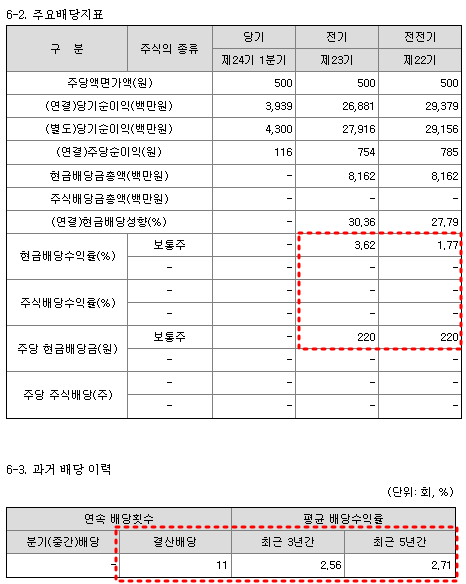 KG모빌리언스 배당금 현황