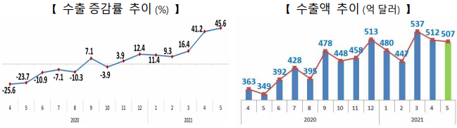 한국 수출 증감 추이