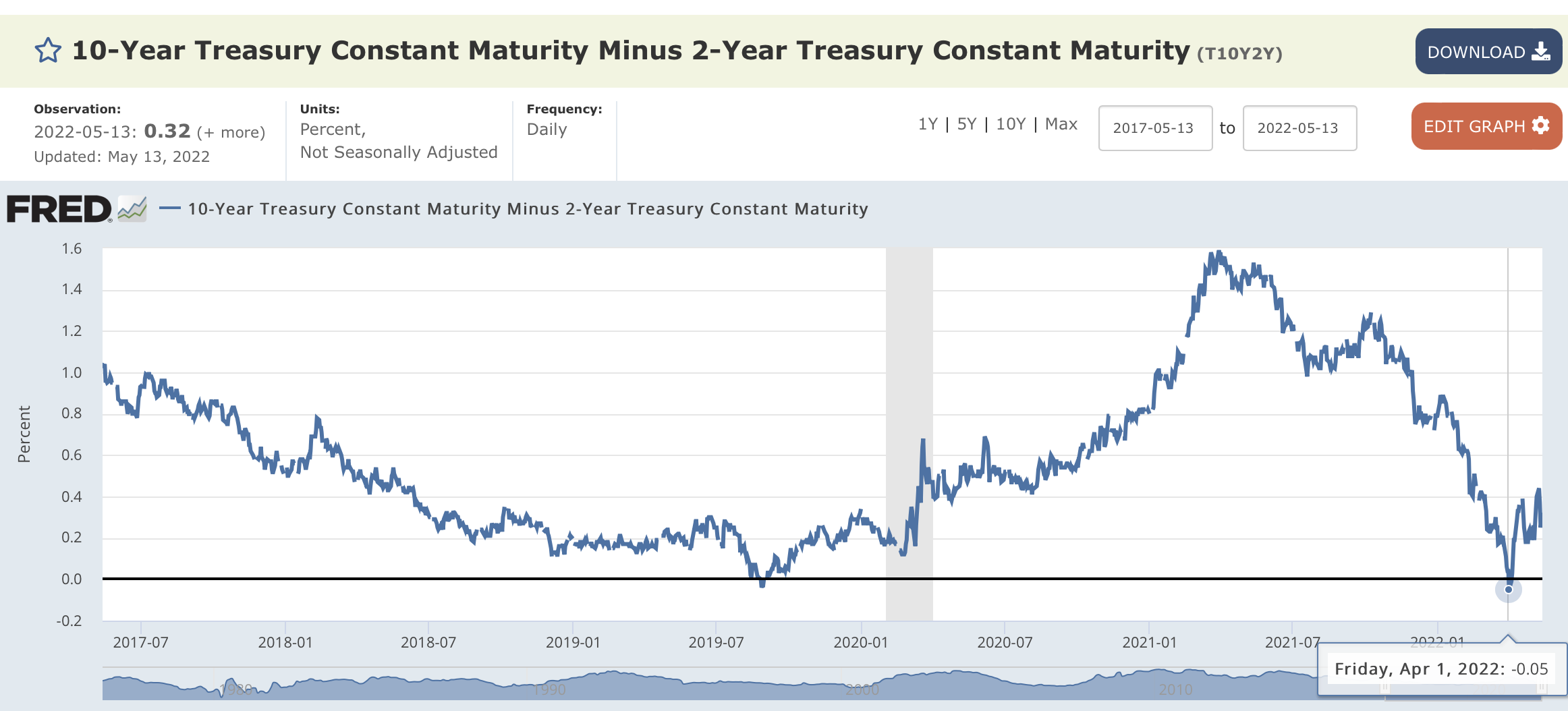 장단기금리역전