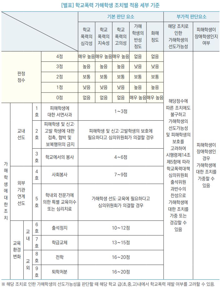 초등학생 학폭위 절차