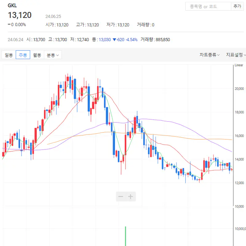 GKL-차트-주봉