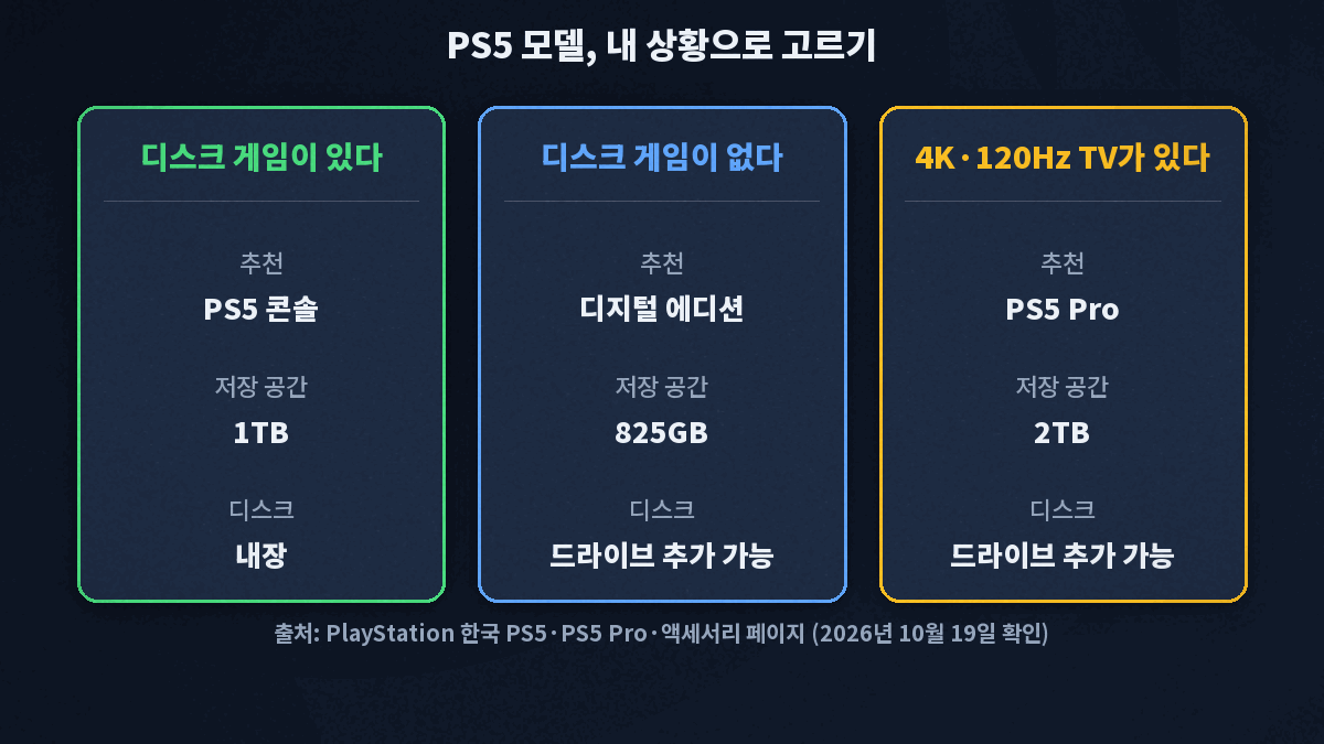 디스크 게임이 있으면 디스크 내장 PS5 콘솔 1TB, 디스크 게임이 없으면 디지털 에디션 825GB, 4K·120Hz TV가 있으면 PS5 Pro 2TB, 디지털 에디션과 Pro는 디스크 드라이브 추가 가능
