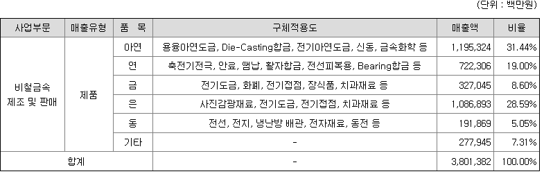 고려아연 주요사업 현황