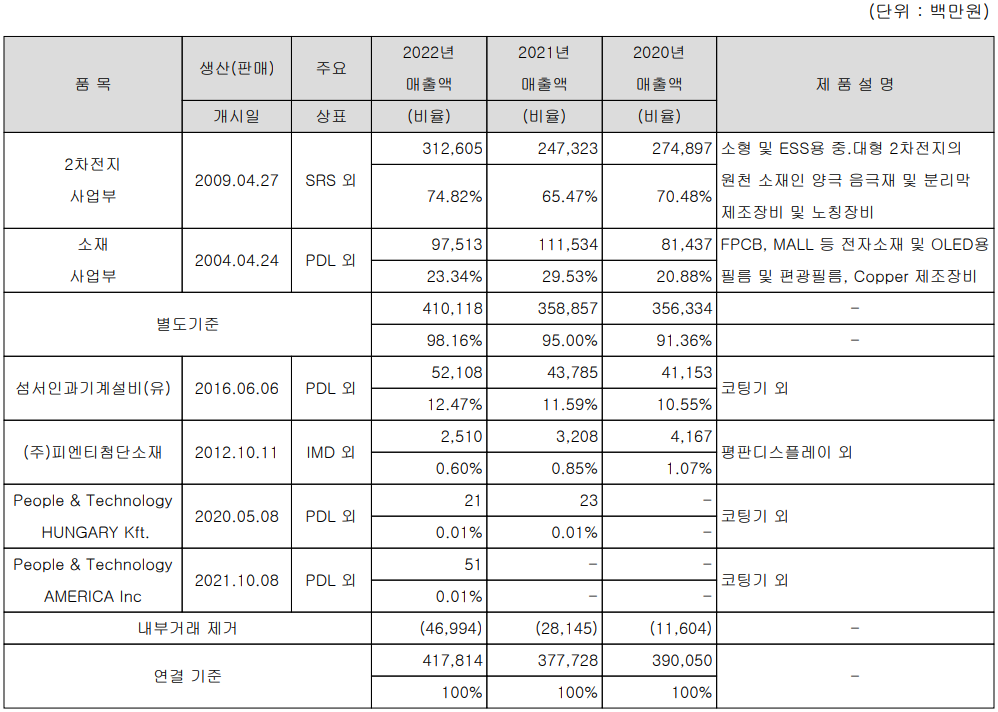 피엔티 - 주요 사업 부문 및 제품 현황(2022년 4분기)