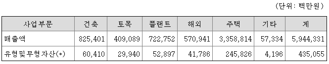 롯데건설 사업부문별 2022년 매출액