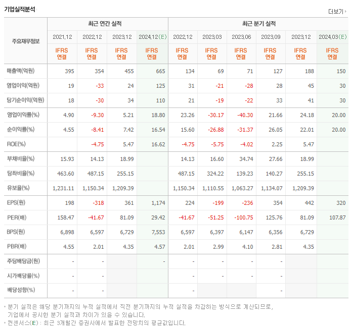 오로스테크놀로지_실적