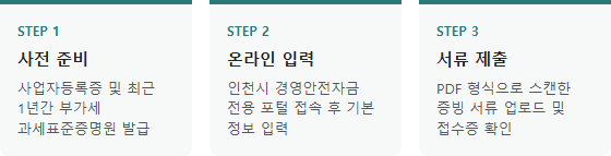 인천시 소상공인 경영안정자금 접수 단계별 접수 절차와 준비 사항