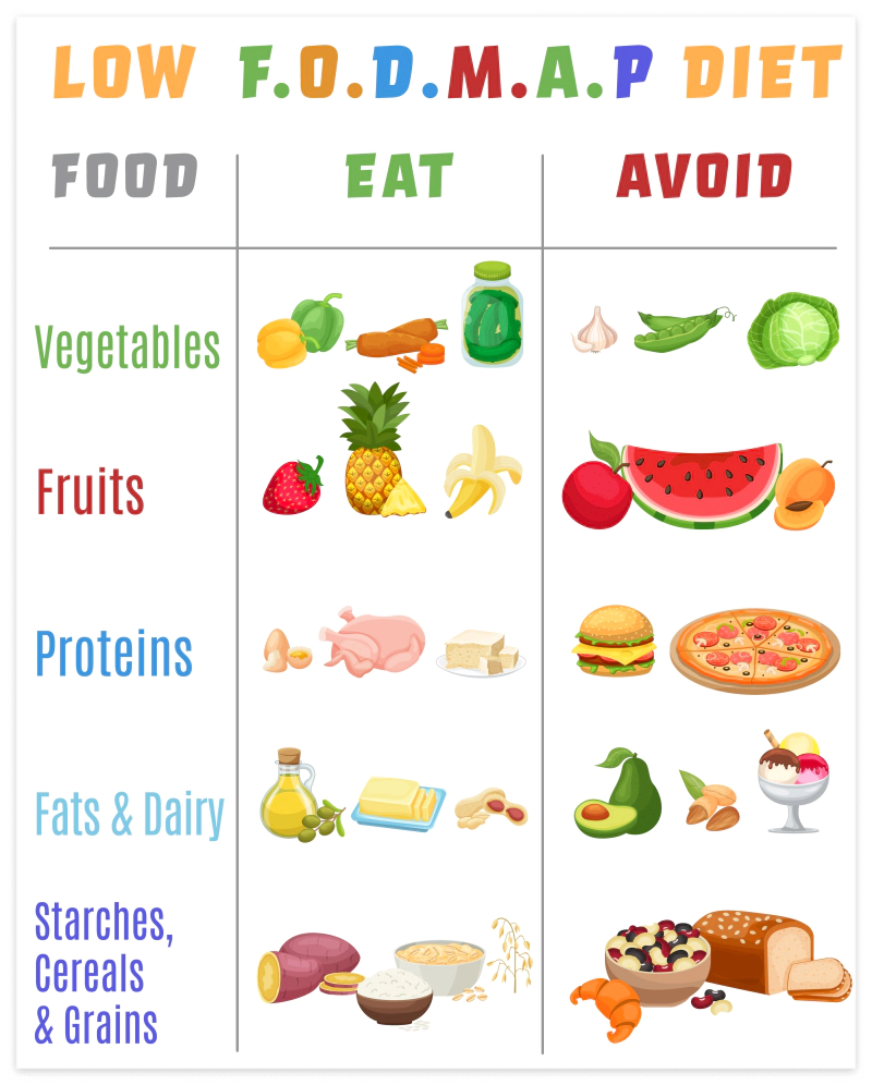 과민성대장증후군 포드맵(FODMAP)