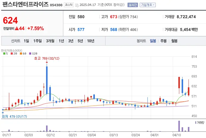 팬스타엔터프라이즈-주가