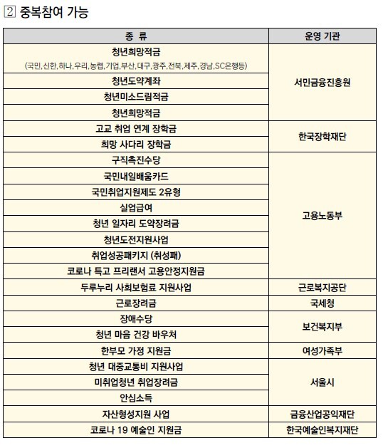 희망두배 청년통장 신청방법