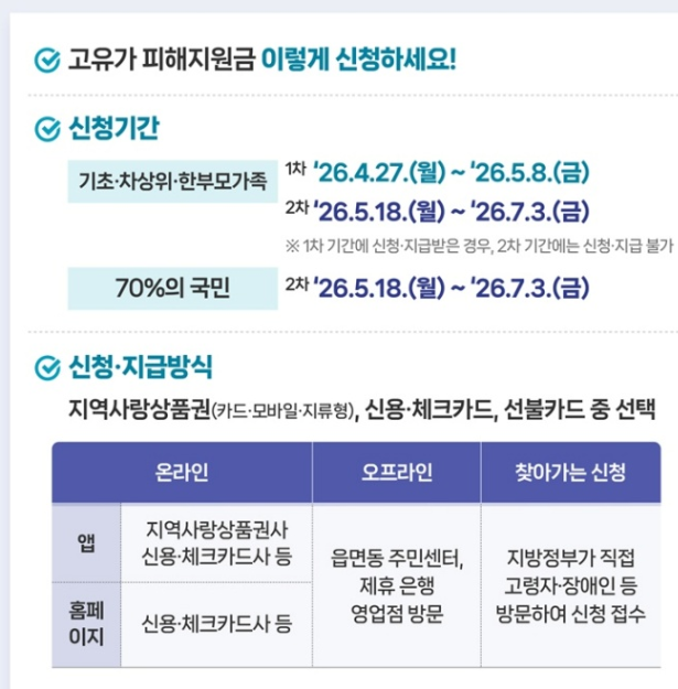 피해지원금 사용처 25만원 최대치, 어디서 사용하나?