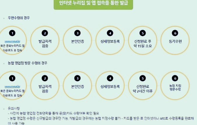 문화누리카드 발급