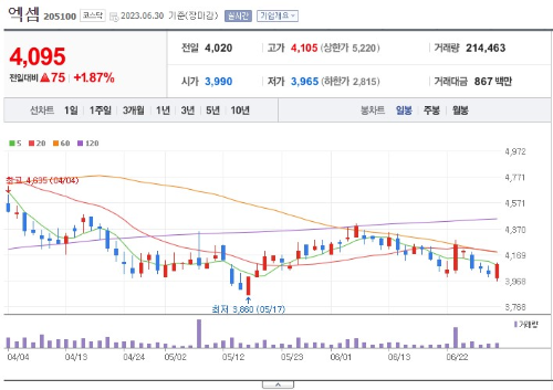 인공지능 수혜주 엑셈 주가 전망