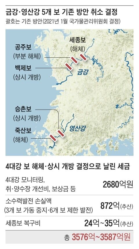 문 정권 억지에 4대강 3500억 ‘헛돈’ 쓰고 결국 제자리로