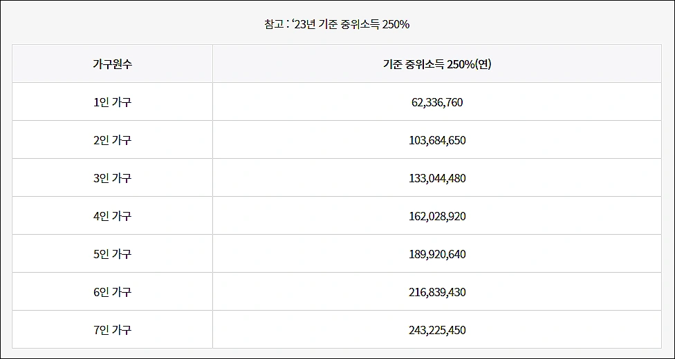 청년도약계좌-중위소득