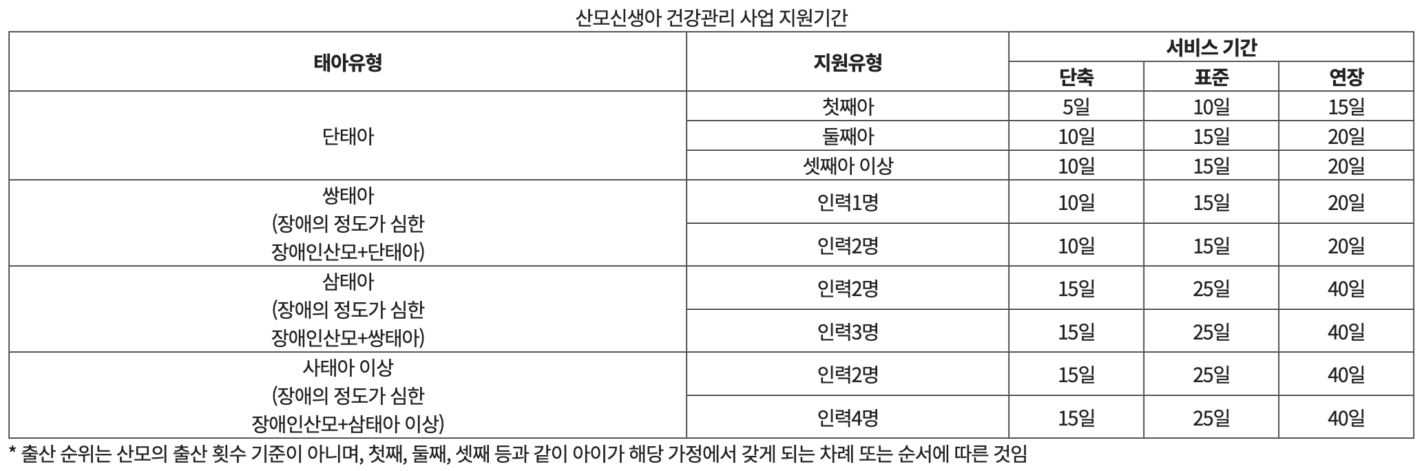 산후도우미 지원 기간