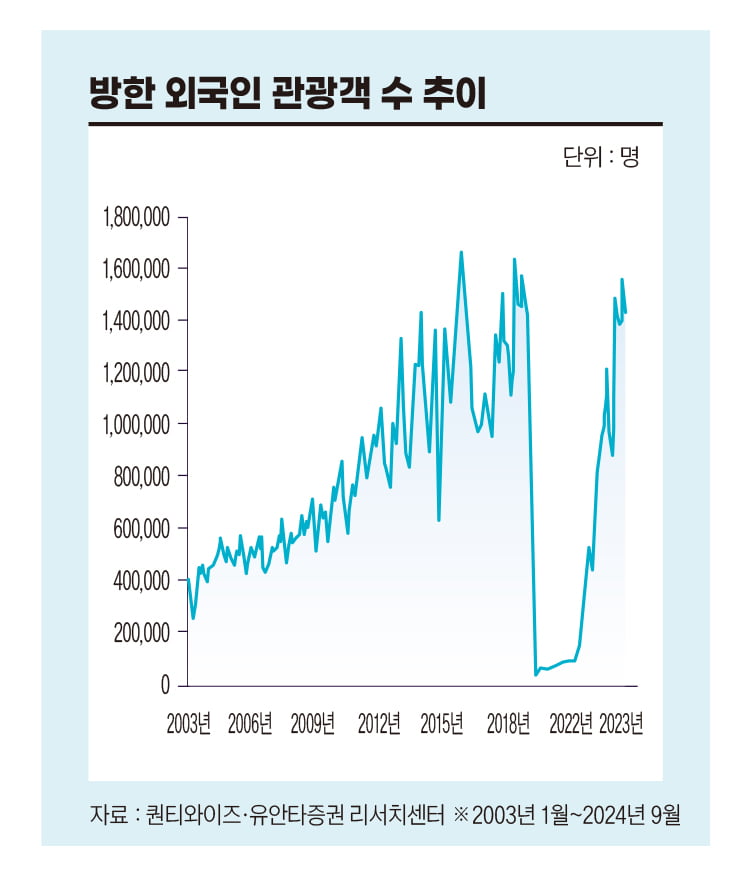 방한 외국인 관광객 수 추이