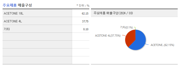 대정화금_주요제품