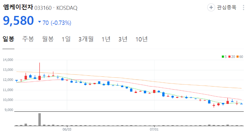 엠케이전자-주가-일봉