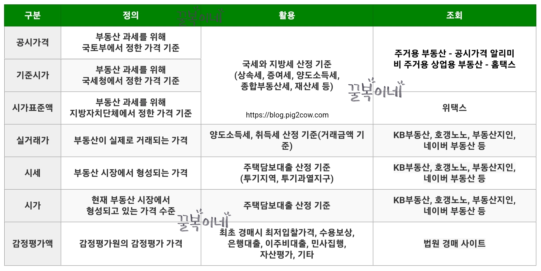 부동산가격종류 정리표