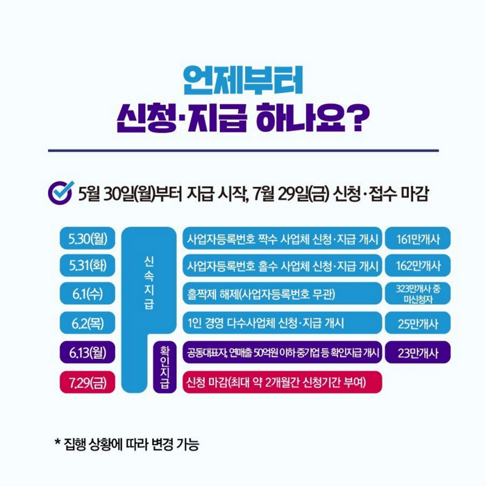 손실보전금-지급시기