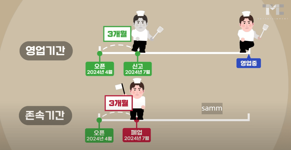 존속기간, 영업기간 차이