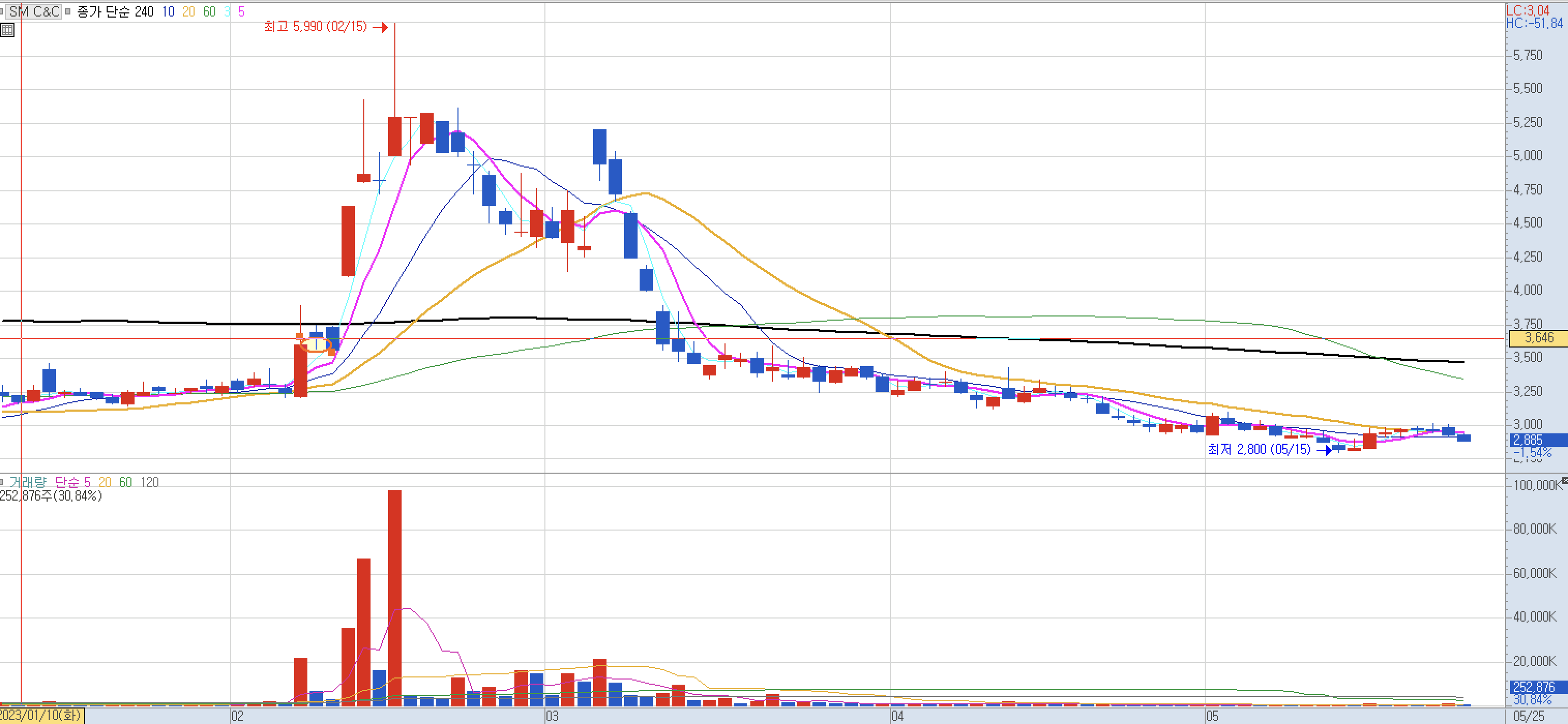 .눌림목 매매 강한 상승 신호인 상승형 음봉