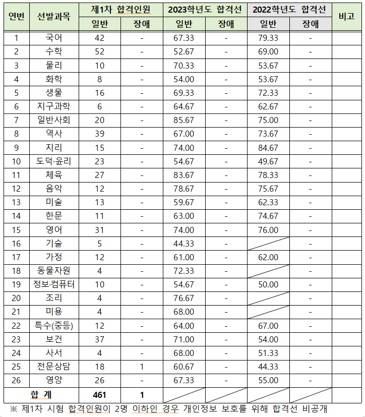 강원도 중등 임용고시 1차 합격선