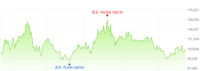 오리온-주가변화