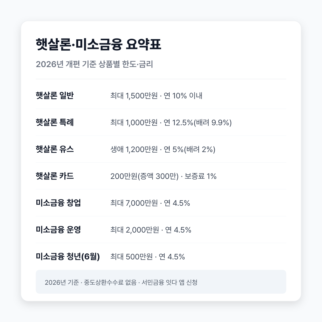 햇살론 미소금융 요약표