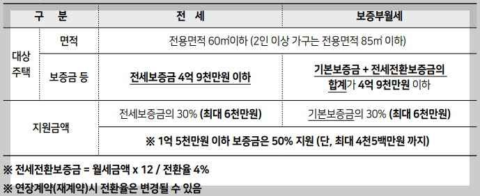 지원면적