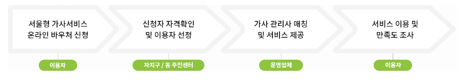 서울형 가사서비스 신청 절차