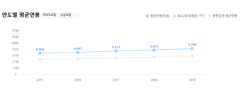 삼일회계법인-연봉-스펙