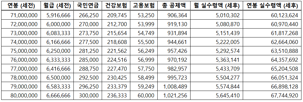 2025 연봉 실수령액 표