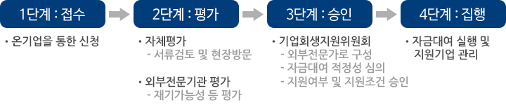 부도 위기를 벗어난 기업의 특급 비밀 회생기업 금융지원 제도 자격 확인, 온라인 신청 방법
