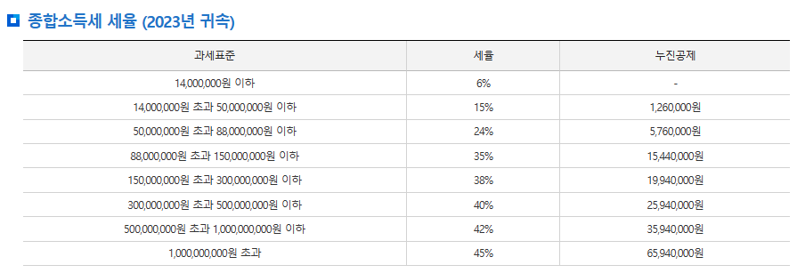 종합소득세신고 3단계 총정리