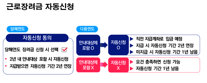 근로장려금-자동신청