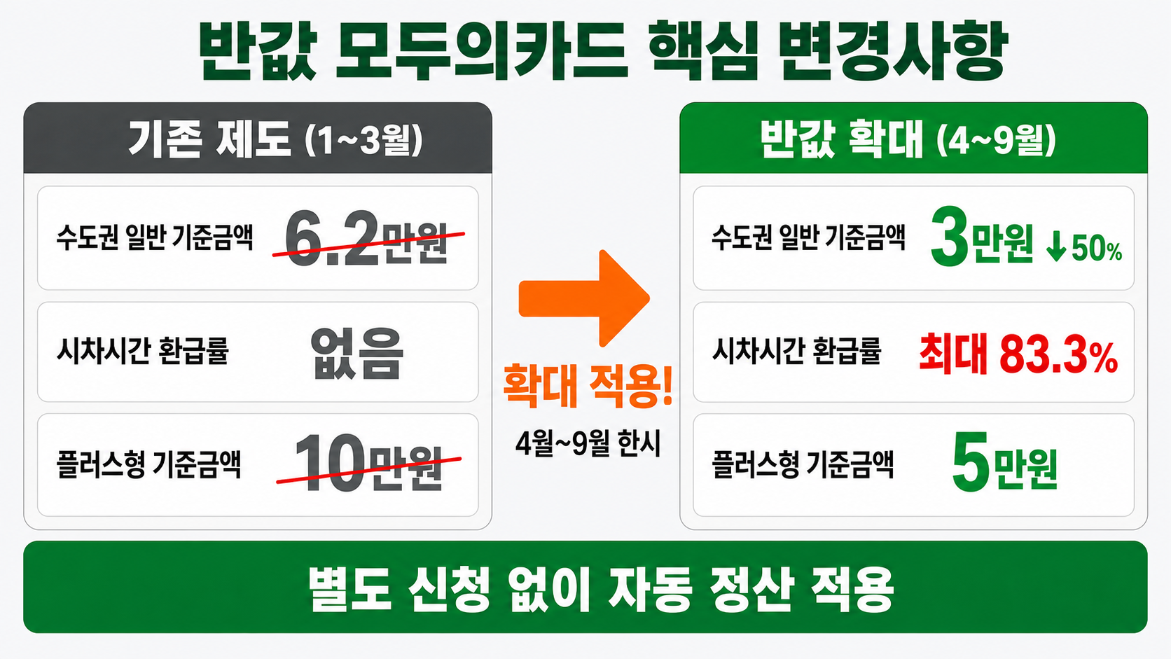 반값 모두의 카드 핵심변경사항 인포그래픽