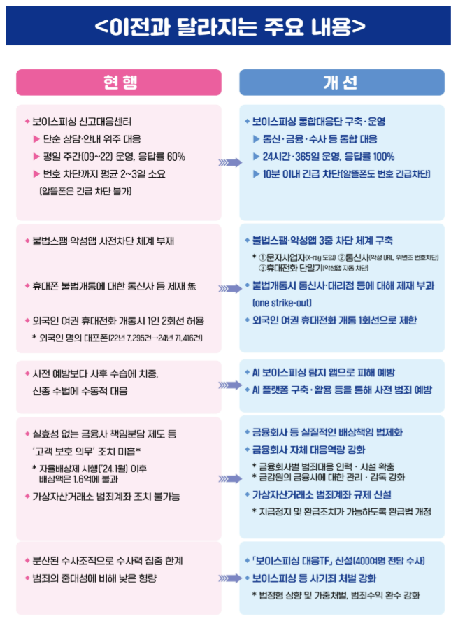 보이스피싱 통합대응단 신설 및 긴급 차단 제도 안내