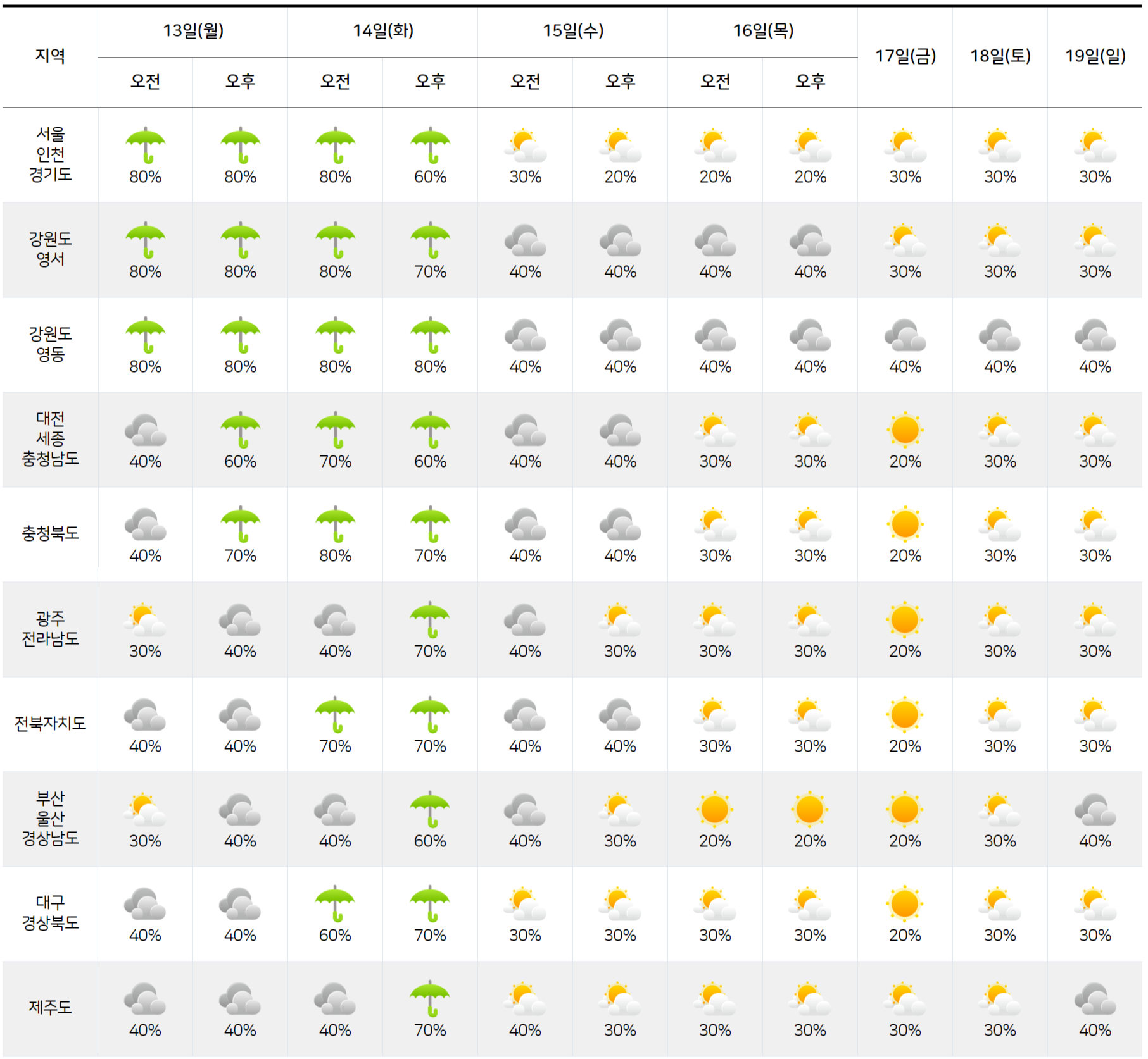 2025년 10월 13일 10월 19일 전국 날씨 예보 그래픽