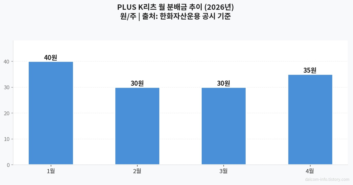 PLUS K리츠 월 분배금 추이
