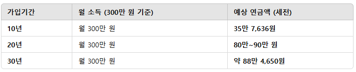 예상 연금 수령액(2025 기준)