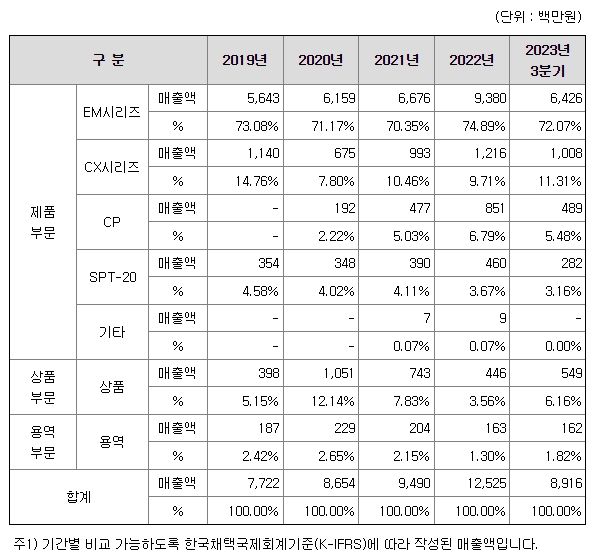 코셈 주요제품매출현황