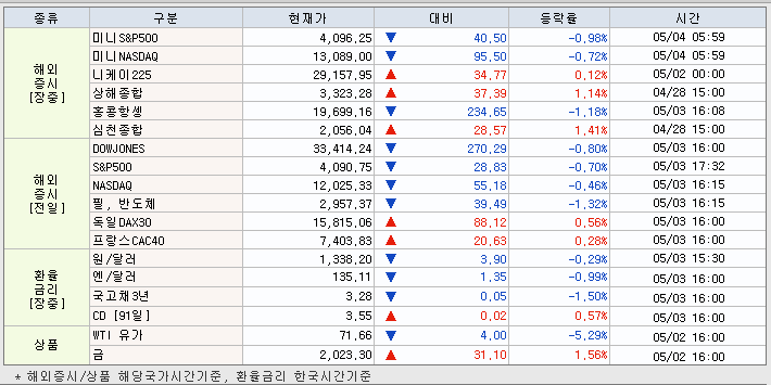 5.4 해외증시 동향