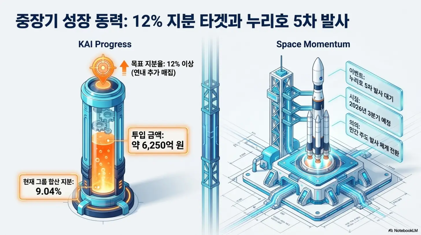한화에어로스페이스 주가 전망: 한화에어로스페이스의 중장기 성장 동력인 KAI 지분 확대와 누리호 5차 발사를 나란히 표현한 인포그래픽. 현재 그룹 합산 KAI 지분 9.04%와 12% 이상 목표, 약 6,250억 원 투입, 2026년 3분기 예정 누리호 발사를 보여주며, 한화에어로스페이스 성장 모멘텀을 설명함