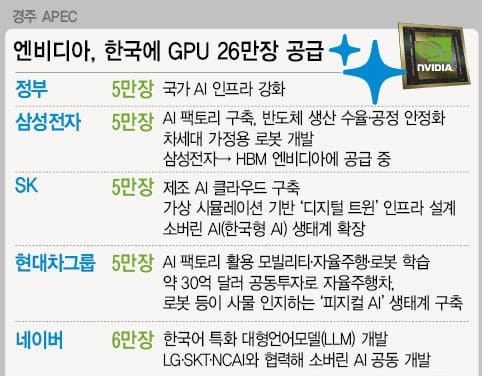 엔비디아 한국에 GPU 26만장 공급