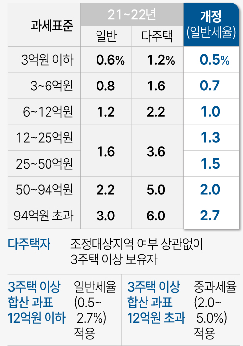 종부세 세율