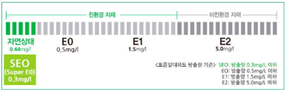 목재 친환경 등급표