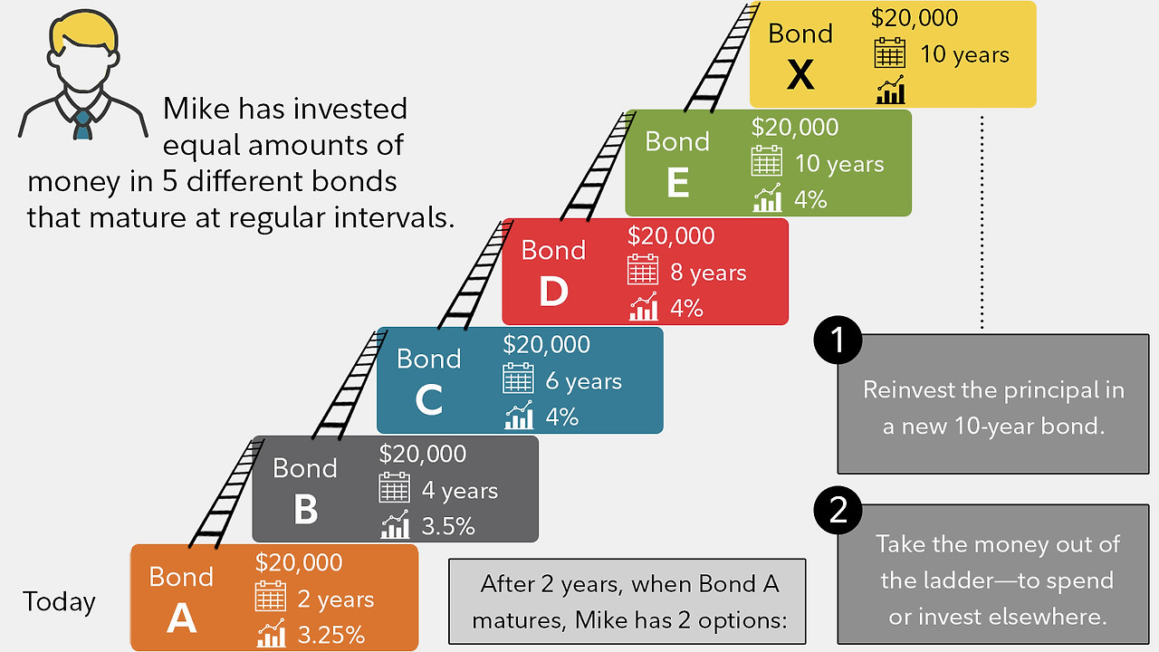 저위험&middot;고수익 채권 투자로 연 3% 받는 꿀팁